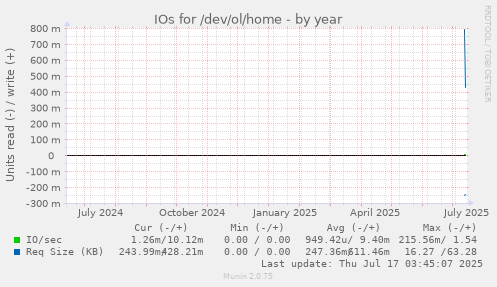 yearly graph