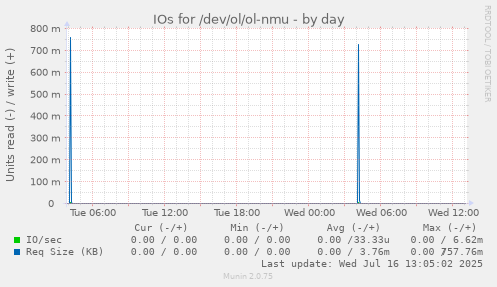 IOs for /dev/ol/ol-nmu