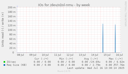 IOs for /dev/ol/ol-nmu