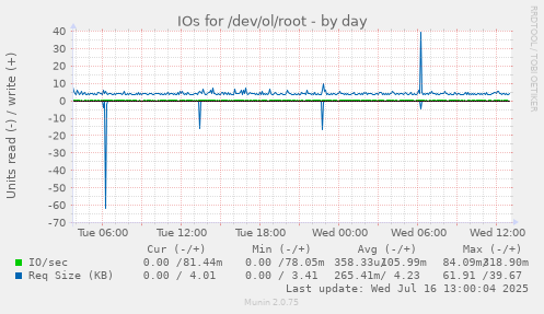 IOs for /dev/ol/root
