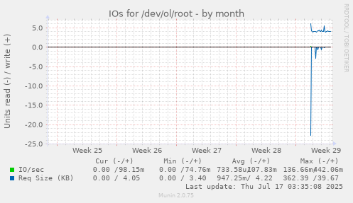 monthly graph