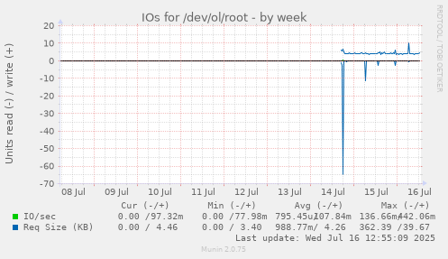 IOs for /dev/ol/root