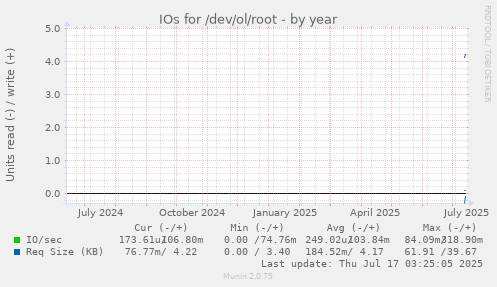 yearly graph