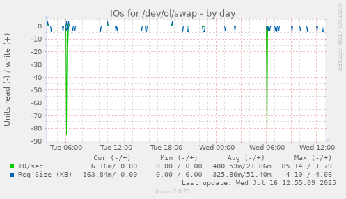 IOs for /dev/ol/swap