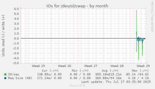 monthly graph