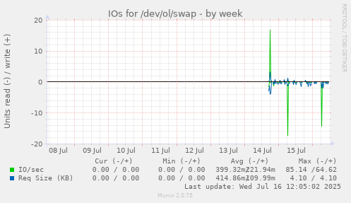 IOs for /dev/ol/swap