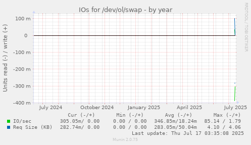 yearly graph