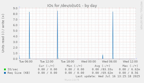 IOs for /dev/ol/u01