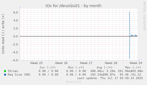 monthly graph