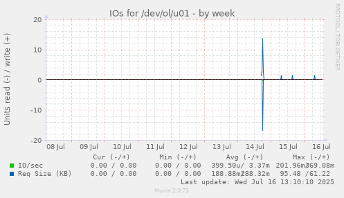IOs for /dev/ol/u01