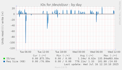 IOs for /dev/ol/usr
