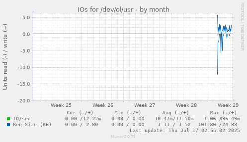 monthly graph