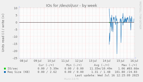IOs for /dev/ol/usr