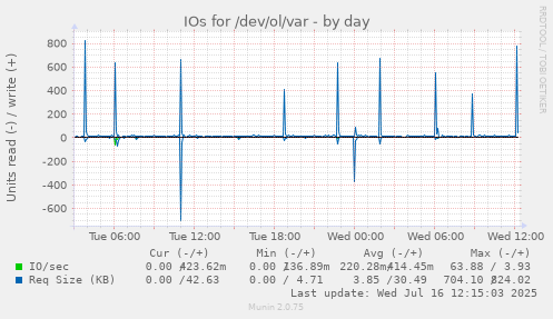 IOs for /dev/ol/var