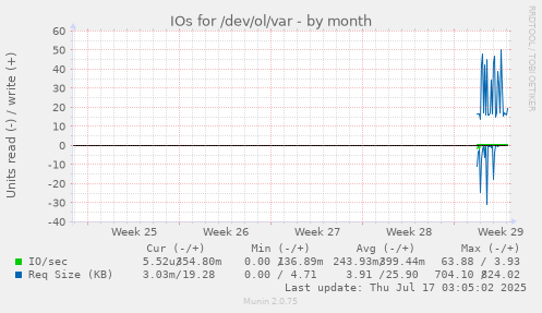 monthly graph