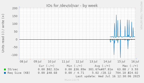 IOs for /dev/ol/var