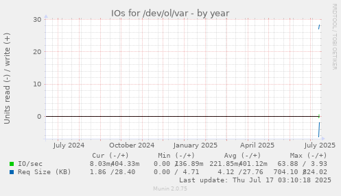 yearly graph