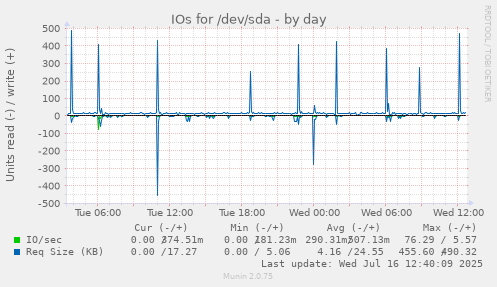 IOs for /dev/sda