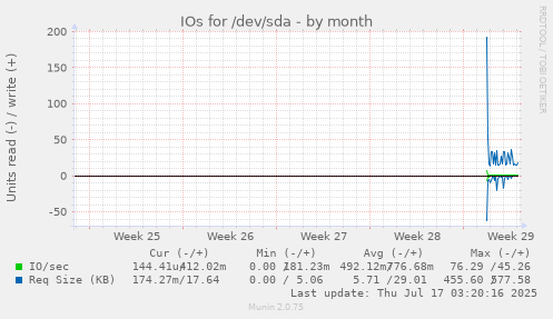 monthly graph