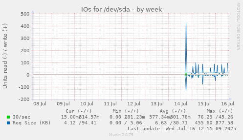 IOs for /dev/sda