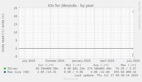 yearly graph