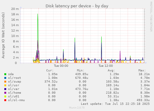 Disk latency per device