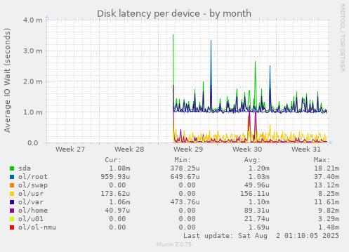 Disk latency per device
