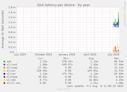 Disk latency per device
