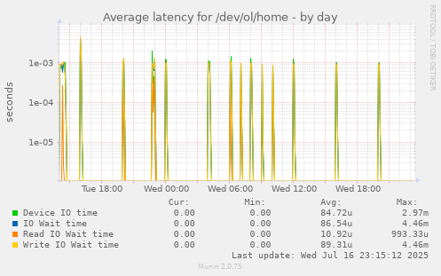 Average latency for /dev/ol/home