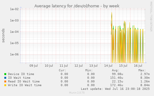 Average latency for /dev/ol/home