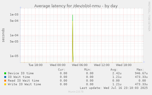 Average latency for /dev/ol/ol-nmu