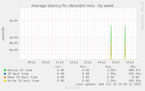 Average latency for /dev/ol/ol-nmu