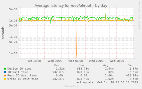 Average latency for /dev/ol/root