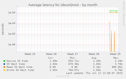 monthly graph