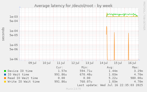 Average latency for /dev/ol/root