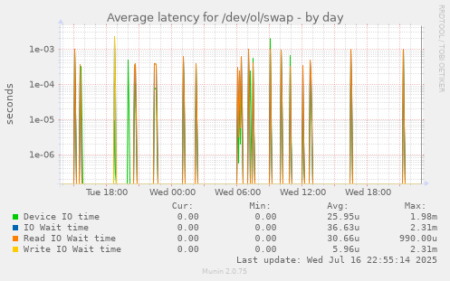 Average latency for /dev/ol/swap