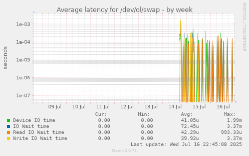 Average latency for /dev/ol/swap