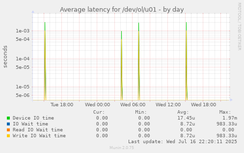 Average latency for /dev/ol/u01