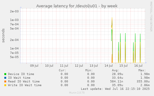 Average latency for /dev/ol/u01