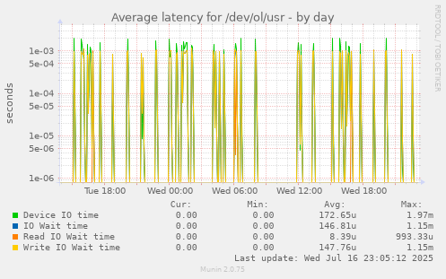 Average latency for /dev/ol/usr