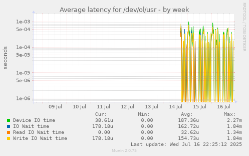 Average latency for /dev/ol/usr