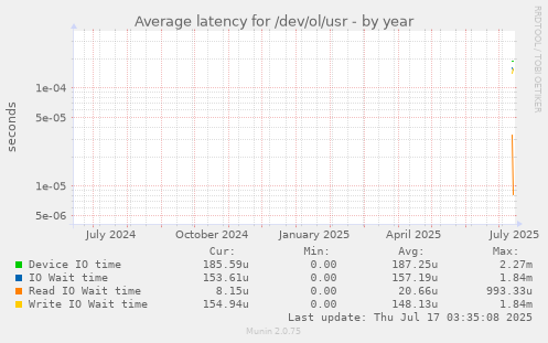 yearly graph