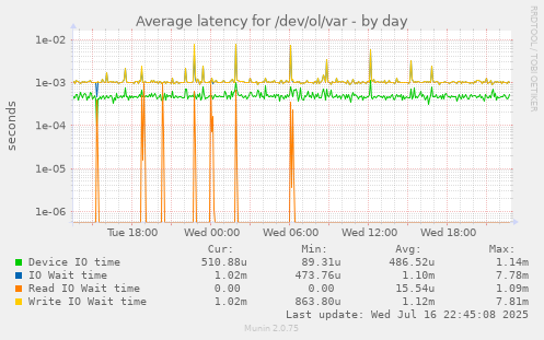 Average latency for /dev/ol/var
