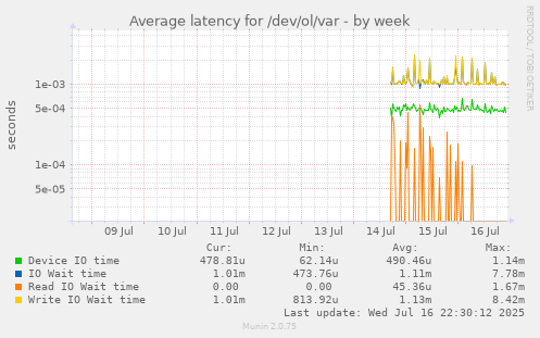 Average latency for /dev/ol/var