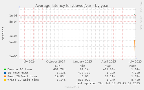 yearly graph