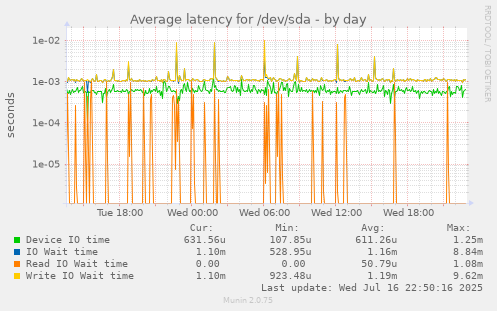 Average latency for /dev/sda