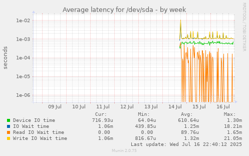 Average latency for /dev/sda