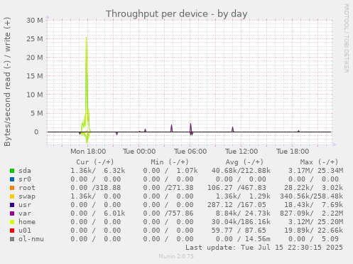 Throughput per device