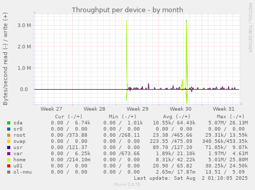 Throughput per device