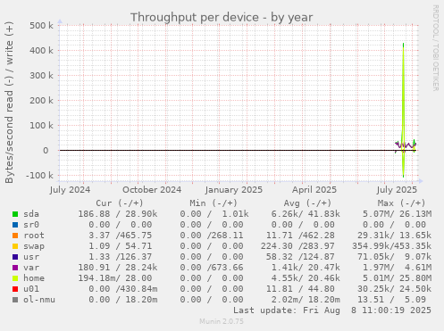 Throughput per device